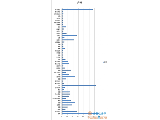 2019年上半年有554批次不合格食品未準(zhǔn)入境，食品添加劑問題最多