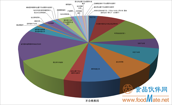 2019年上半年有554批次不合格食品未準入境,食品添加劑問題最多(圖2) 2019年上半年有554批次不合格食品未準入境,食品添加劑問題最多(圖2)